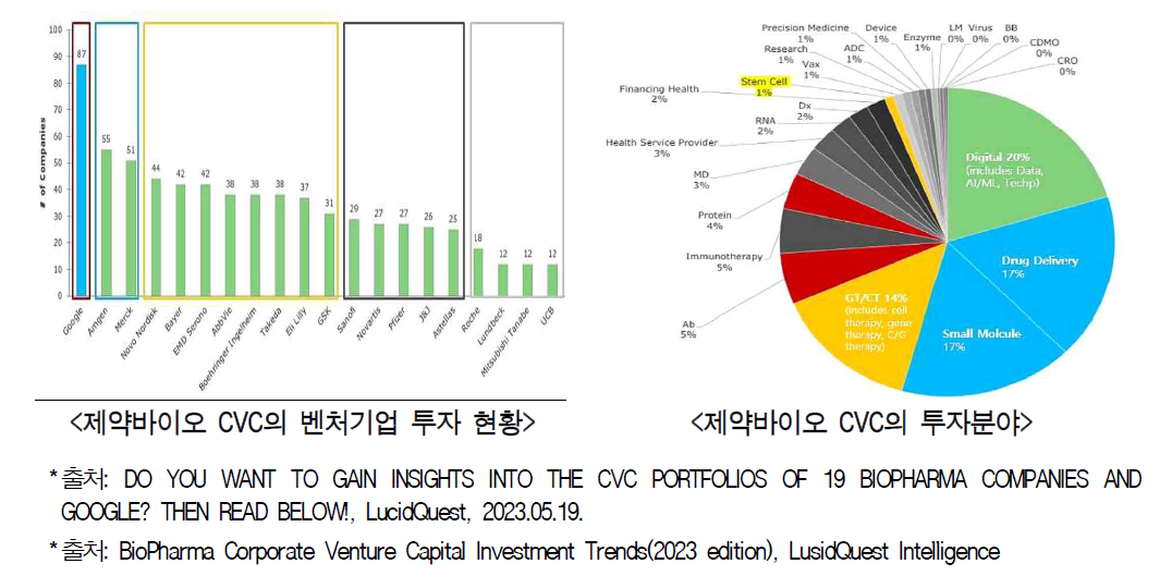 글로벌 제약바이오 CVC의 벤처기업 투자 현황 및 투자분야