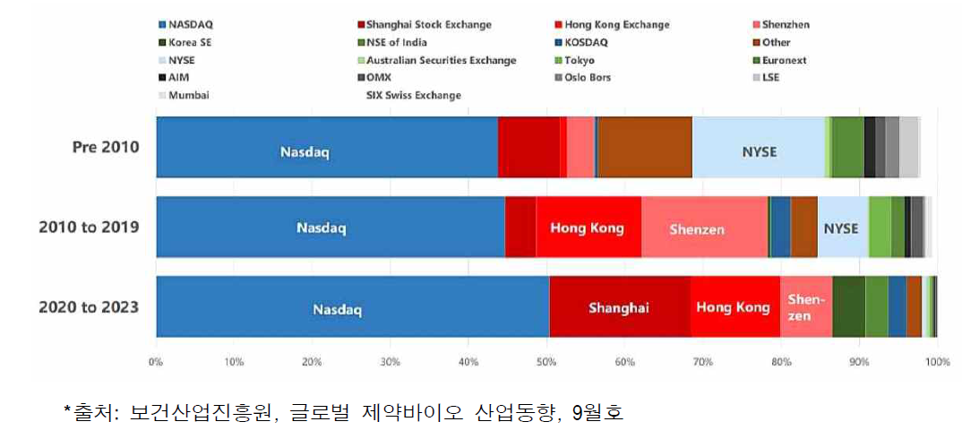 바이오제약 분야 IPO 상장 거래소별 시장 점유율