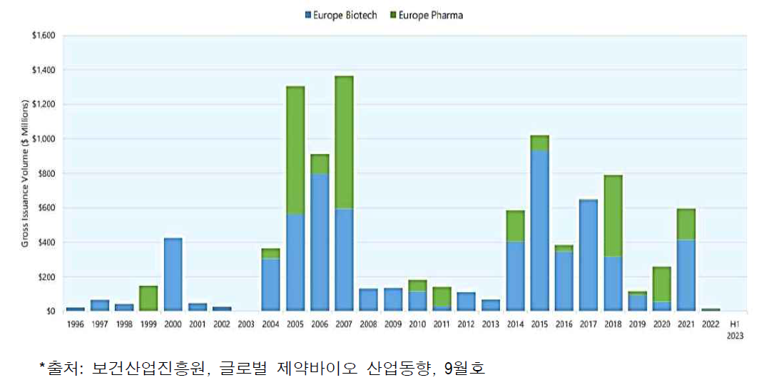 유럽 거래소 바이오제약 IPO 규모