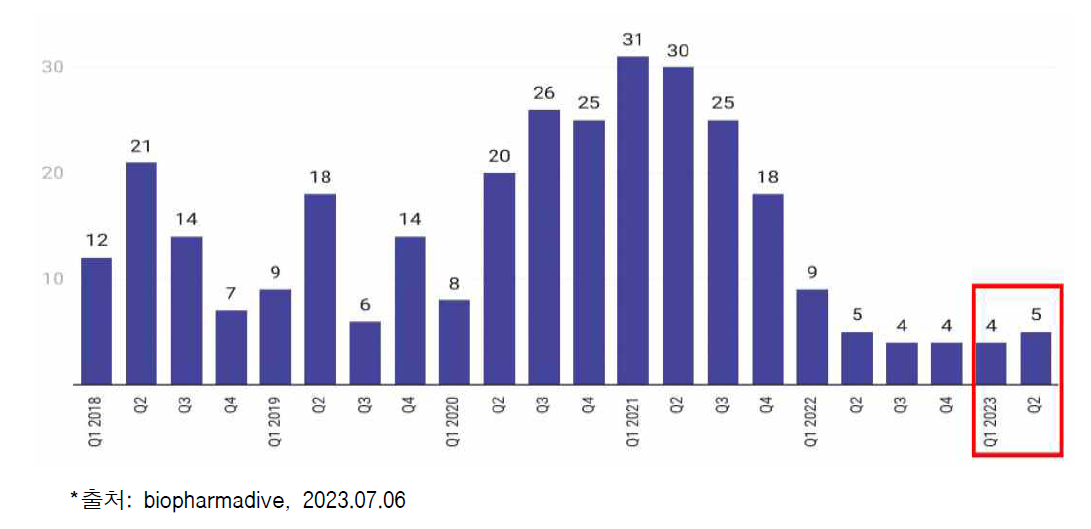 2018-2023 분기별 바이오부문 IPO 추이