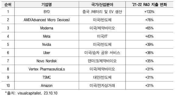 R&D 지출이 가장 많이 증가한 글로벌 상위 10개 기업