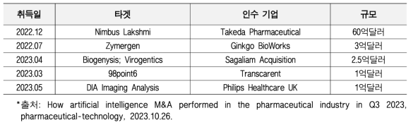 2022년 이후 제약업계 AI 관련 M&A 거래 상위 5개