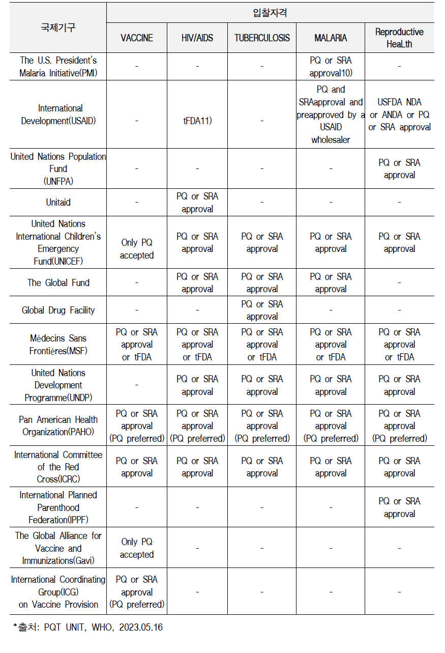 주요 국제기구의 의약품/백신 입찰 자격