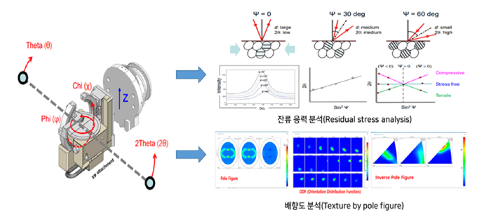 다축 회전 시료대 및 이를 이용한 분석