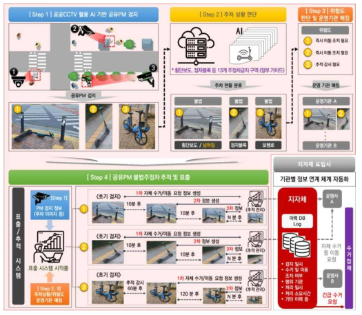 AI 기반 공유 PM 불법주차 현황 수집 및 표출 시스템 개발 개요도