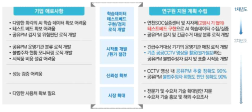 수요기업 애로사항 및 연구원 지원 항목