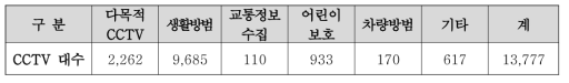 수원시에서 운영 중인 CCTV 현황