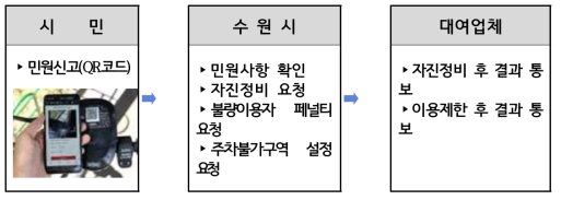 테스트베드 지역의 공유PM 불법주정차 조치 프로세스