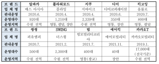 수원시 관내 공유 PM 대여업체 현황