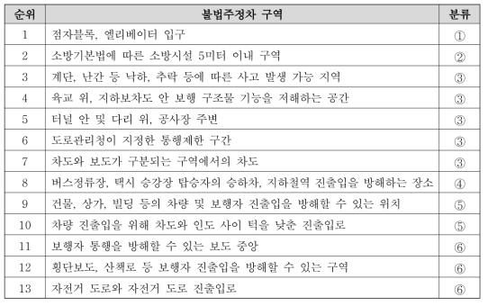 불법주정차 구역 기준 PM 긴급수거 우선순위 정의(안)