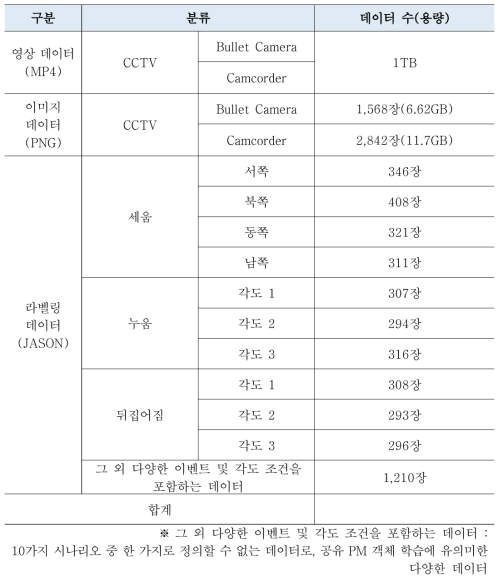 데이터 통계분석 개요