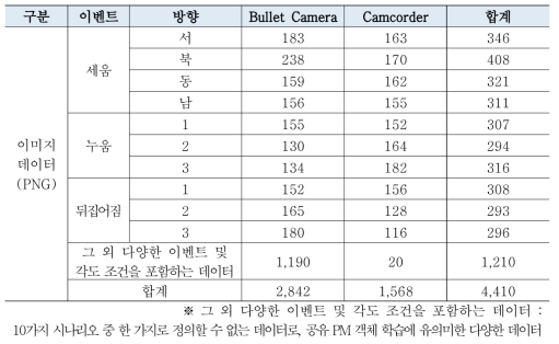 시나리오별 이미지 수량