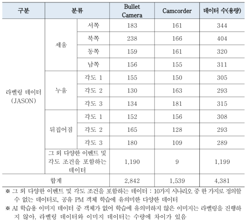 시나리오별 라벨링 데이터 수량