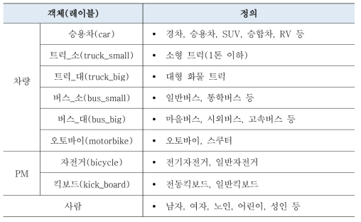 검출 객체 대상 정의