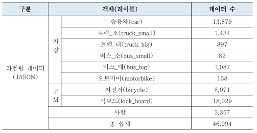 객체별 라벨링 데이터셋 현황