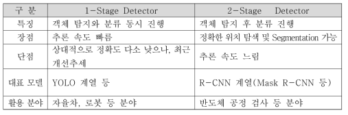 딥러닝 객체방식 분류