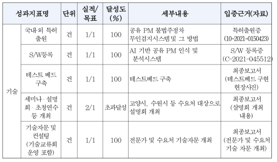 목표 대비 달성 결과