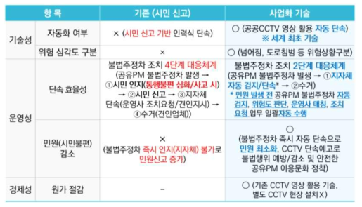 공유PM 불법주정차 단속기술의 우수성