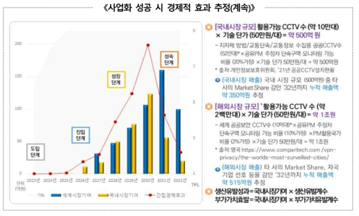 사업화에 따른 경제적 파급 효과