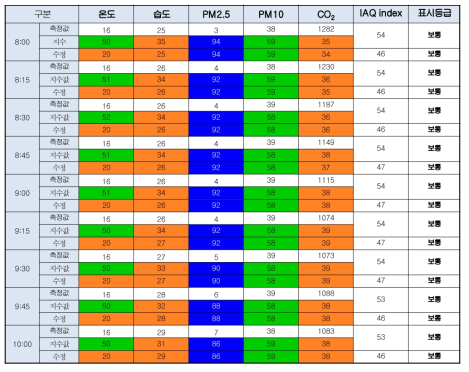 CIAQI 고도화를 통한 지수변화 및 검증 (어린이집 대상)