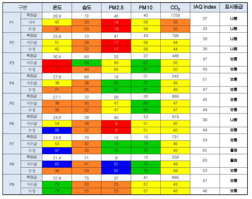 CIAQI 고도화를 통한 지수변화 및 검증 (지하상가 대상)