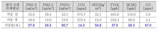 실내공기질 통합관리 시스템 적용을 통한 실내공기질 개선율