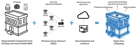 디지털 트윈을 구현 하기위한 필요 구성품 (Khajavi, et. al., 2019)