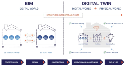 디지털 트윈과 BIM의 개념적 차이 (Daskalova, M., 2021)