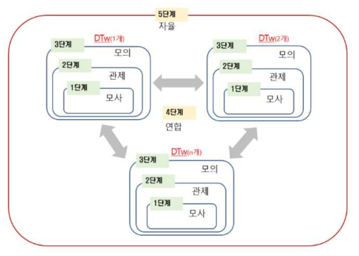 디지털 트윈 단계별 기술 범위 (정득영 외 (2021))