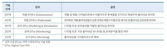 디지털 트윈 기술발전 5단계 (정득영 외 (2021)