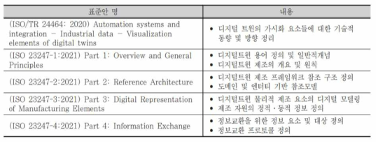 ISO TC 184/SC 4에서 관리 중인 디지털 트윈 관련 표준 (윤재석, 김진민 2022)