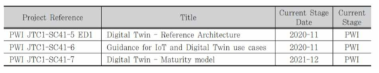 ISO/IEC JTC1/SC 41에서 개발 중인 디지털 트윈 관련 표준 (윤재석, 김진민 2022)