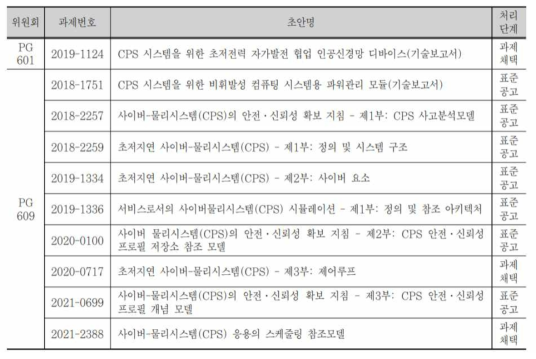 TTA에서 디지털 트윈 또는 사이버 물리 시스템 (CPS) 관련 개발 및 관리 중인 표준 (윤재석, 김진민 2022)