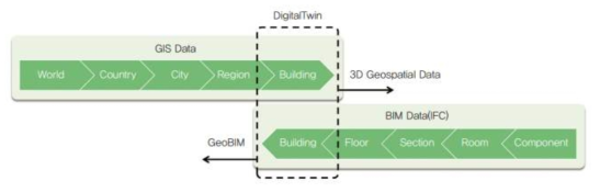 GIS 데이터와 BIM 데이터의 건물데이터 구축 접근방향 (https://3d.bk.tudelft.nl/projects/geobim/)