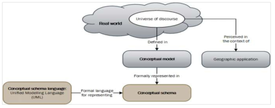 공간정보 모델 프로세스의 개념 (ISO 19103(2015), Geographic information — Conceptual schema language)