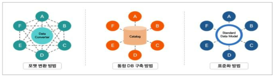 데이터를 공유하는 3가지 유형의 접근법 (국토교통부(2021), 2021년 국가공간정보 표준화 연구)