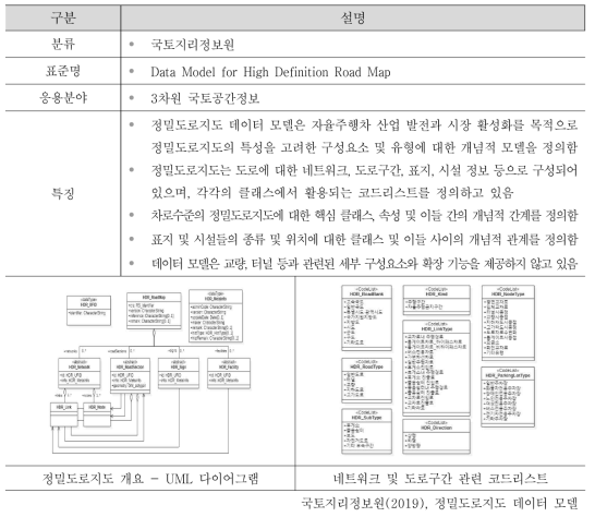 정밀도로지도 데이터 모델의 주요 내용