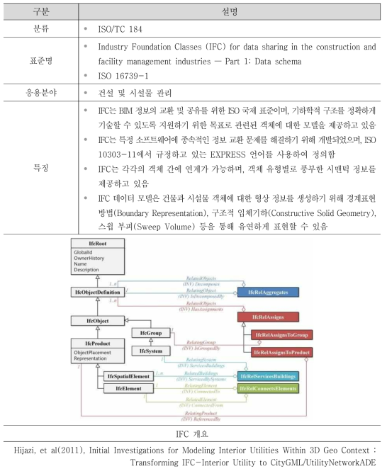 IFC의 주요 내용