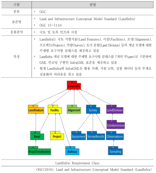 LandInfra의 주요 내용