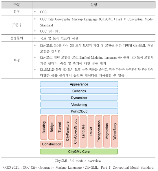 CityGML의 주요 내용