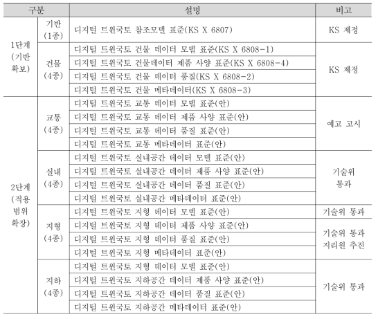 디지털 트윈국토 공간정보표준 개발 현황