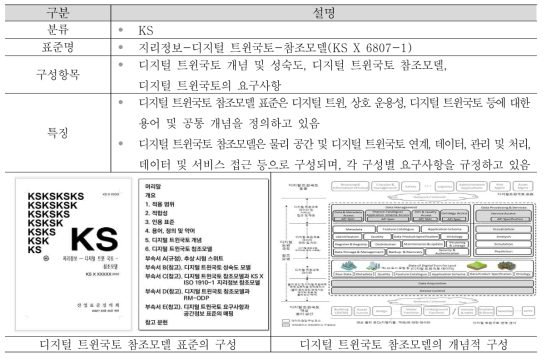 디지털 트윈국토 참조모델 표준의 주요 내용