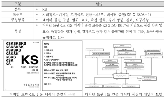 디지털 트윈국토 건물 데이터 품질 표준의 주요 내용