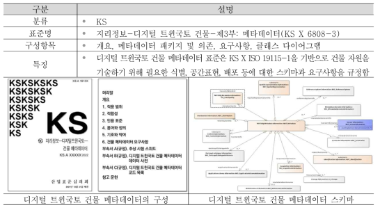 디지털 트윈국토 건물 메타데이터 표준의 주요 내용