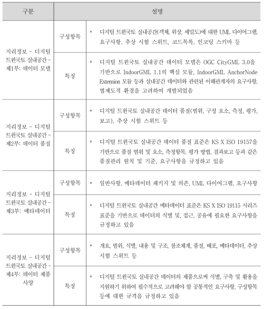 디지털 트윈국토 실내공간 표준 4종의 구성 및 주요 내용