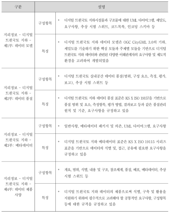 디지털 트윈국토 지하 표준 4종의 구성 및 주요 내용