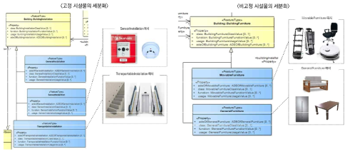 디지털 트윈국토 실내공간 객체의 확장(시설물 객체)