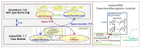 디지털 트윈국토 토폴로지 모델과 실내외 공간 연계