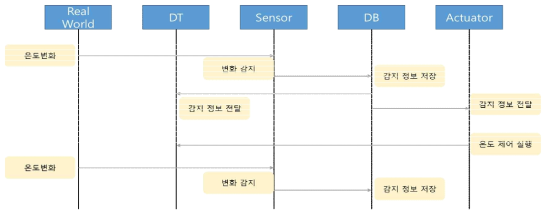 도시 에너지/환경 모니터링 및 관리를 위한 디지털 트윈 시퀀스 모델(안)