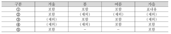 유형별 일일에너지소비패턴 분류 결과